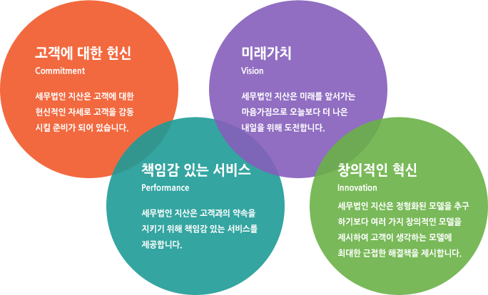 고객에 대한 헌신. 세무법인 지산은 고객에 대한 헌신적인 자세로 고객을 감동 시킬 준비가 되어 있습니다. 책임감 있는 서비스. 세무법인 지산은 고객과의 약속을 지키기 위해 책임감 있는 서비스를 제공합니다. 미래가치. 세무법인 지산은 미래를 앞서가는 마음가짐으로 오늘보다 더 나은 내일을 위해 도전합니다. 창의적인 혁신. 세무법인 지산은 정형화된 모델을 추구하기보다 여러 가지 창의적인 모델을 제시하여 고객이 생각하는 모델에 최대한 근접한 해결책을 제시합니다.